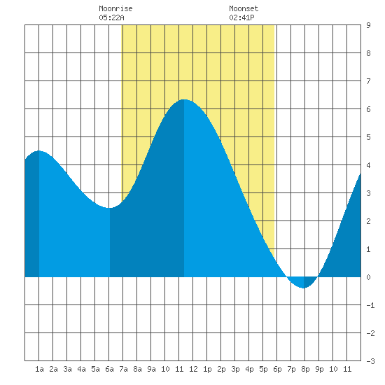 Suisun City tide chart for Friday, February 17, 2023