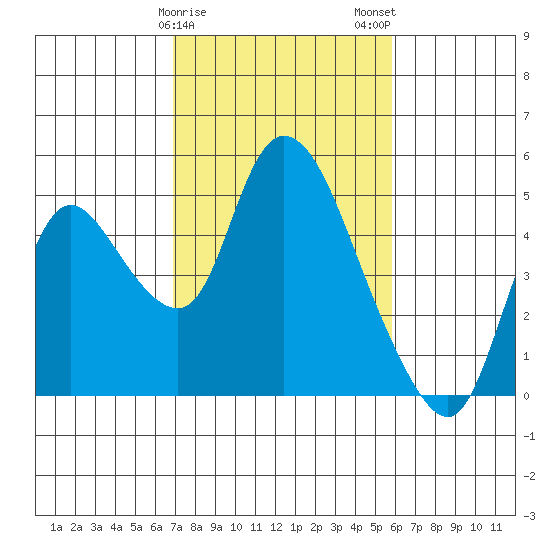Suisun City tide chart for Saturday, February 18, 2023