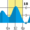 Suisun City tide chart for Saturday, February 18, 2023