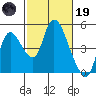 Suisun City tide chart for Sunday, February 19, 2023