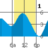 Suisun City tide chart for Wednesday, February 1, 2023