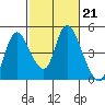 Suisun City tide chart for Tuesday, February 21, 2023
