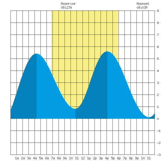 Suisun City tide chart for Wednesday, February 22, 2023