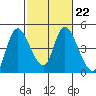 Suisun City tide chart for Wednesday, February 22, 2023