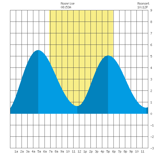 Suisun City tide chart for Thursday, February 23, 2023
