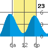 Suisun City tide chart for Thursday, February 23, 2023