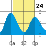 Suisun City tide chart for Friday, February 24, 2023