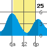 Suisun City tide chart for Saturday, February 25, 2023