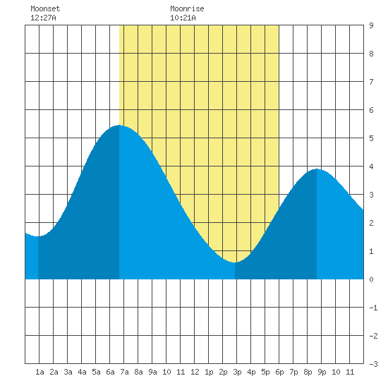 Suisun City tide chart for Sunday, February 26, 2023