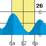 Suisun City tide chart for Sunday, February 26, 2023