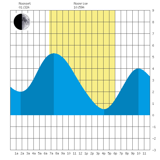 Suisun City tide chart for Monday, February 27, 2023