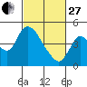 Suisun City tide chart for Monday, February 27, 2023