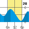 Suisun City tide chart for Tuesday, February 28, 2023