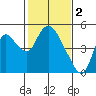Suisun City tide chart for Thursday, February 2, 2023