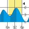 Suisun City tide chart for Saturday, February 4, 2023