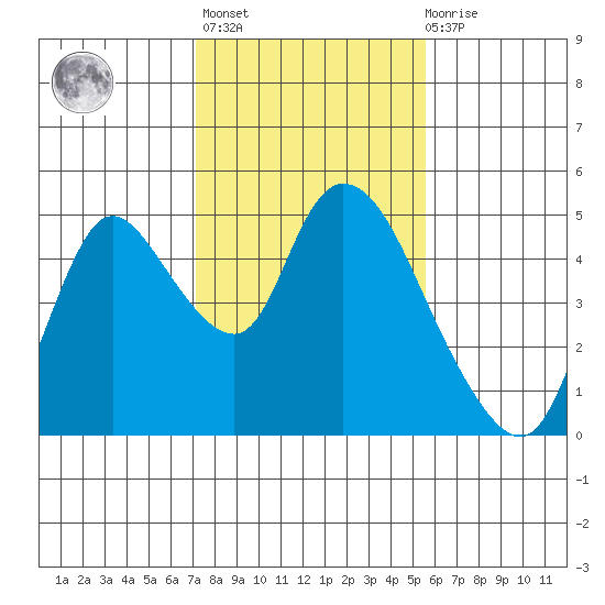 Suisun City tide chart for Sunday, February 5, 2023