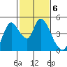 Suisun City tide chart for Monday, February 6, 2023