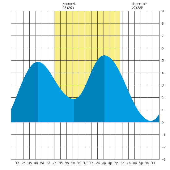 Suisun City tide chart for Tuesday, February 7, 2023