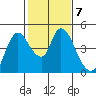 Suisun City tide chart for Tuesday, February 7, 2023