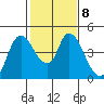 Suisun City tide chart for Wednesday, February 8, 2023