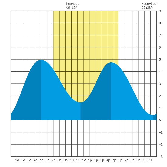 Suisun City tide chart for Thursday, February 9, 2023