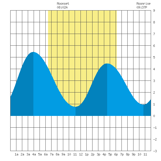 Suisun City tide chart for Friday, March 10, 2023