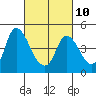Suisun City tide chart for Friday, March 10, 2023