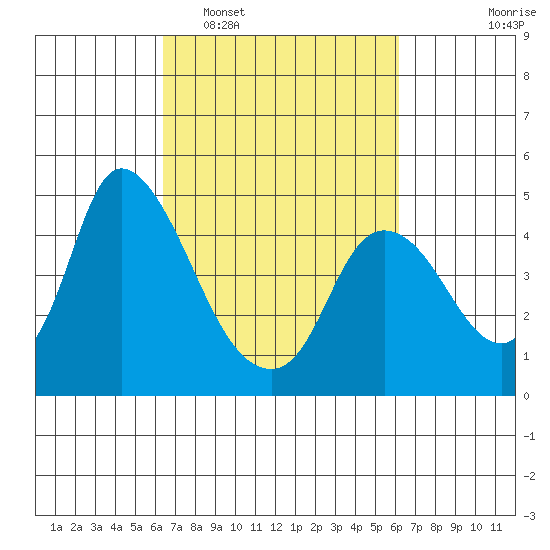 Suisun City tide chart for Saturday, March 11, 2023