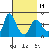 Suisun City tide chart for Saturday, March 11, 2023