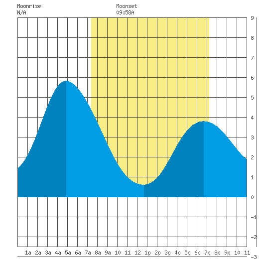 Suisun City tide chart for Sunday, March 12, 2023