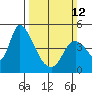 Suisun City tide chart for Sunday, March 12, 2023