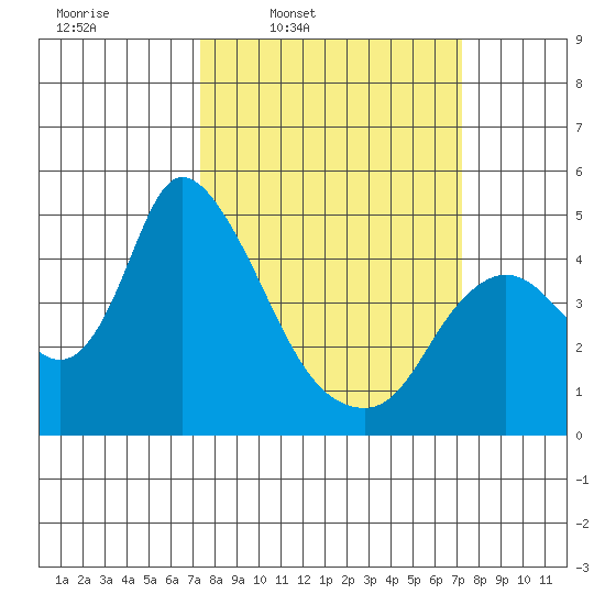 Suisun City tide chart for Monday, March 13, 2023