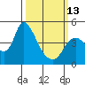 Suisun City tide chart for Monday, March 13, 2023