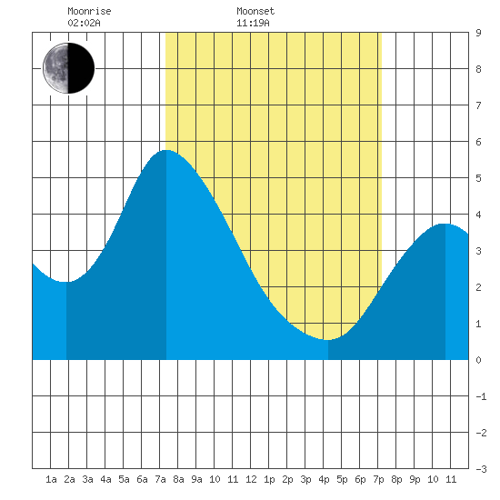 Suisun City tide chart for Tuesday, March 14, 2023