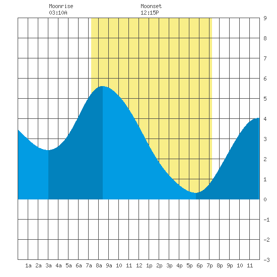 Suisun City tide chart for Wednesday, March 15, 2023