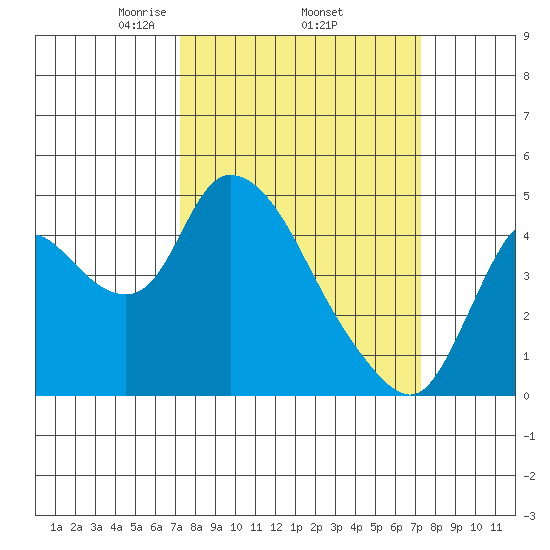 Suisun City tide chart for Thursday, March 16, 2023
