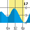 Suisun City tide chart for Friday, March 17, 2023
