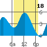 Suisun City tide chart for Saturday, March 18, 2023