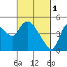 Suisun City tide chart for Wednesday, March 1, 2023