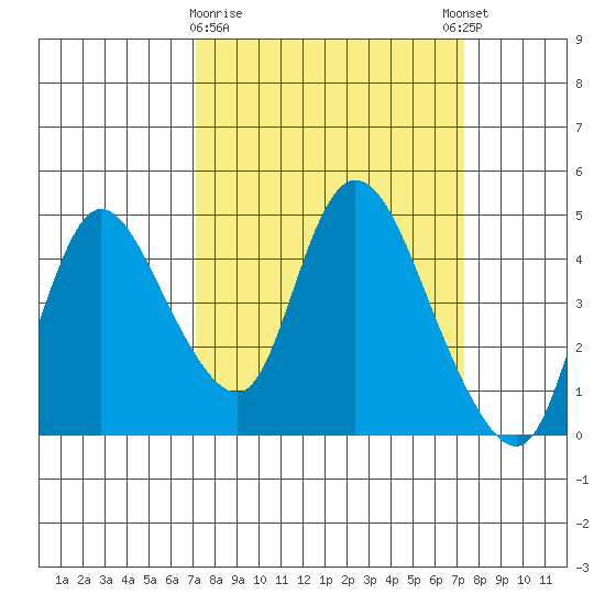 Suisun City tide chart for Monday, March 20, 2023