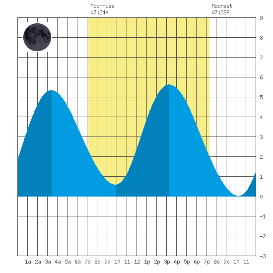Suisun City tide chart for Tuesday, March 21, 2023