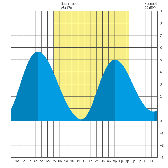 Suisun City tide chart for Thursday, March 23, 2023