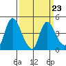 Suisun City tide chart for Thursday, March 23, 2023