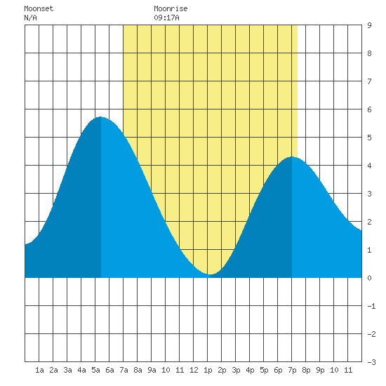 Suisun City tide chart for Saturday, March 25, 2023