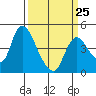 Suisun City tide chart for Saturday, March 25, 2023