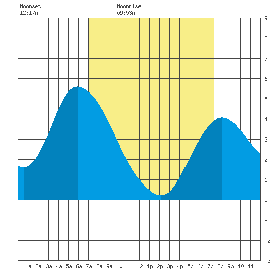 Suisun City tide chart for Sunday, March 26, 2023