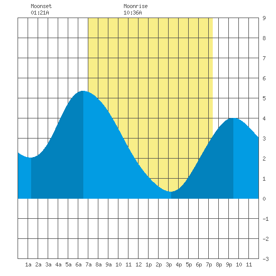 Suisun City tide chart for Monday, March 27, 2023