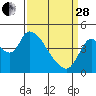 Suisun City tide chart for Tuesday, March 28, 2023