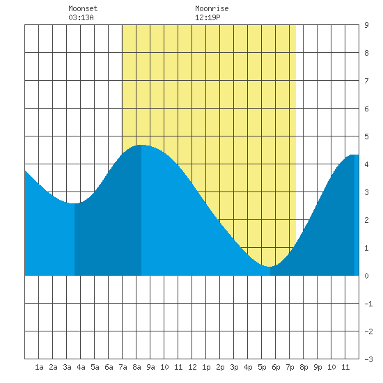 Suisun City tide chart for Wednesday, March 29, 2023