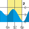 Suisun City tide chart for Thursday, March 2, 2023